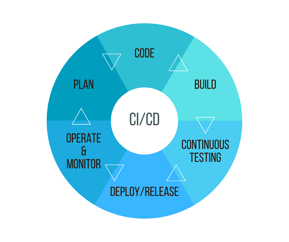 Streamlining QA Automation with CI/CD Pipelines: Best Practices and Implementation Strategies